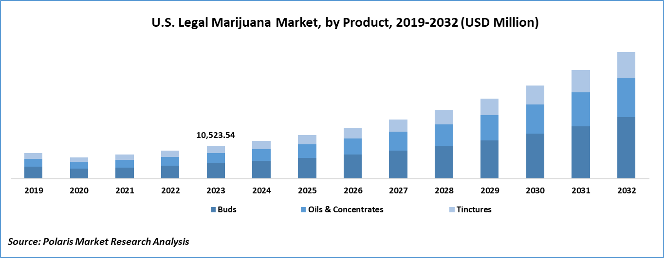Legal Marijuana Marke Size